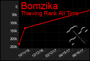 Total Graph of Bomzika