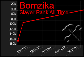 Total Graph of Bomzika