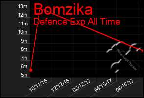 Total Graph of Bomzika