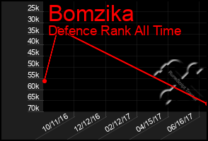 Total Graph of Bomzika