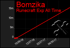 Total Graph of Bomzika