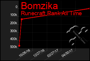 Total Graph of Bomzika