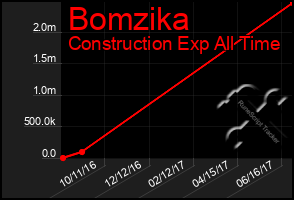 Total Graph of Bomzika