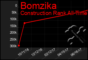 Total Graph of Bomzika