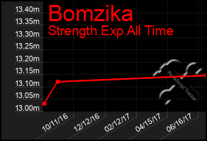 Total Graph of Bomzika