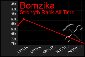 Total Graph of Bomzika