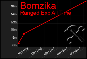 Total Graph of Bomzika