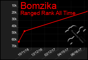 Total Graph of Bomzika