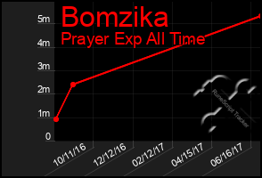 Total Graph of Bomzika