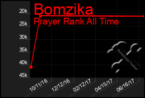 Total Graph of Bomzika