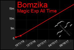 Total Graph of Bomzika