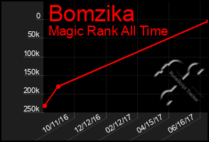 Total Graph of Bomzika