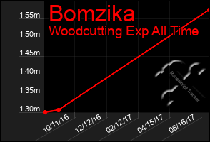 Total Graph of Bomzika