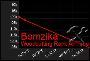 Total Graph of Bomzika