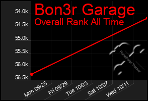 Total Graph of Bon3r Garage