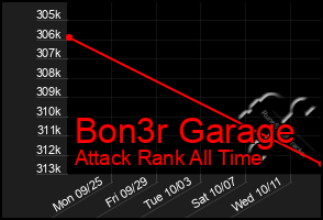 Total Graph of Bon3r Garage