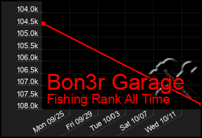 Total Graph of Bon3r Garage