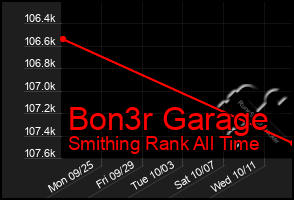 Total Graph of Bon3r Garage