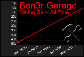 Total Graph of Bon3r Garage