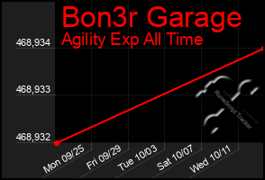 Total Graph of Bon3r Garage