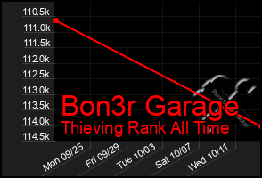 Total Graph of Bon3r Garage