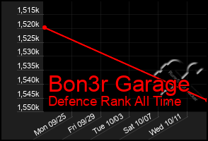 Total Graph of Bon3r Garage