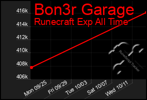 Total Graph of Bon3r Garage