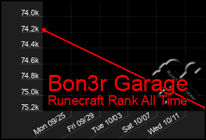 Total Graph of Bon3r Garage