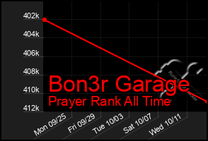 Total Graph of Bon3r Garage