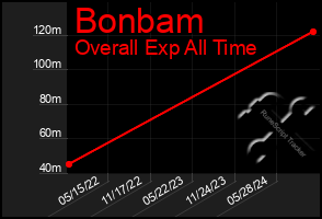 Total Graph of Bonbam