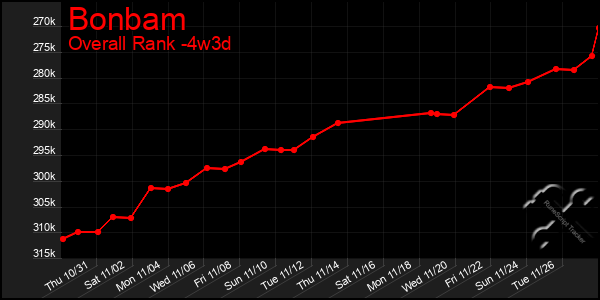 Last 31 Days Graph of Bonbam