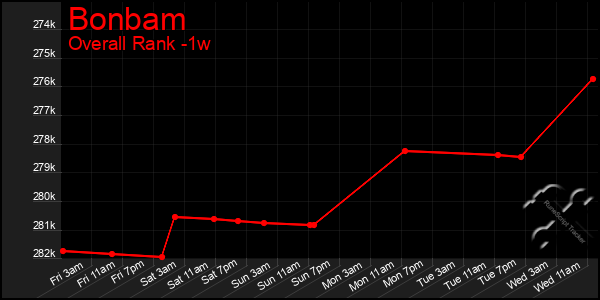 1 Week Graph of Bonbam