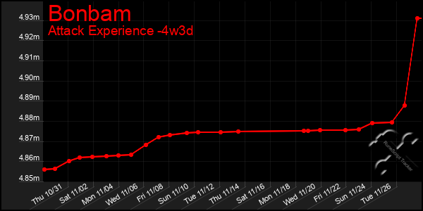 Last 31 Days Graph of Bonbam