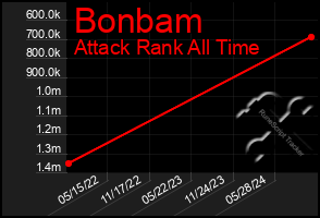 Total Graph of Bonbam