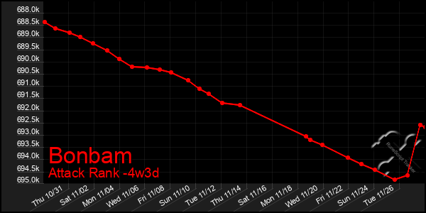 Last 31 Days Graph of Bonbam