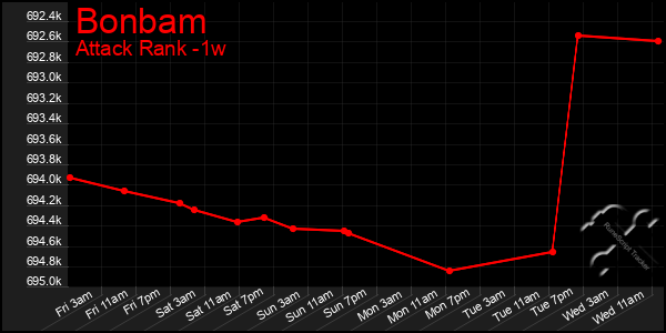 Last 7 Days Graph of Bonbam