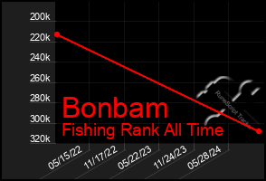 Total Graph of Bonbam