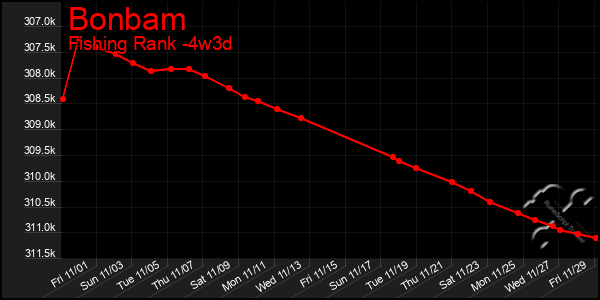 Last 31 Days Graph of Bonbam