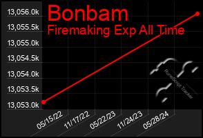 Total Graph of Bonbam