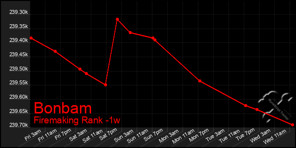 Last 7 Days Graph of Bonbam