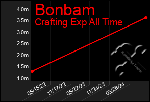 Total Graph of Bonbam