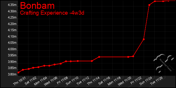 Last 31 Days Graph of Bonbam