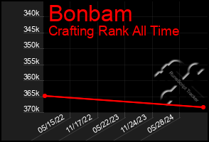 Total Graph of Bonbam