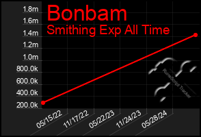 Total Graph of Bonbam