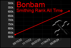 Total Graph of Bonbam