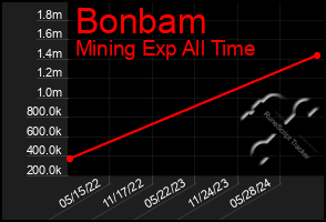 Total Graph of Bonbam