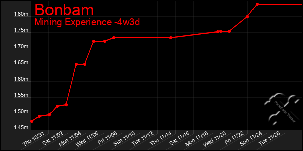 Last 31 Days Graph of Bonbam