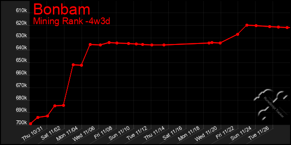 Last 31 Days Graph of Bonbam