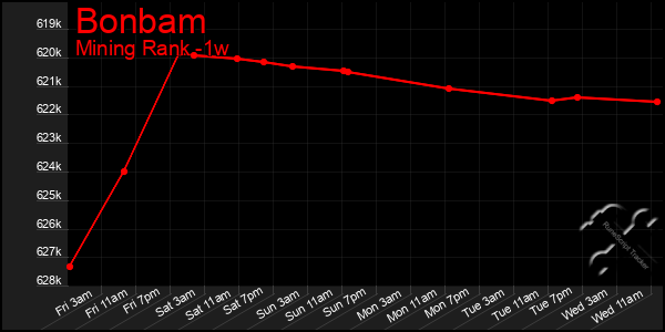 Last 7 Days Graph of Bonbam