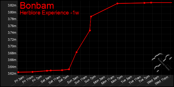 Last 7 Days Graph of Bonbam